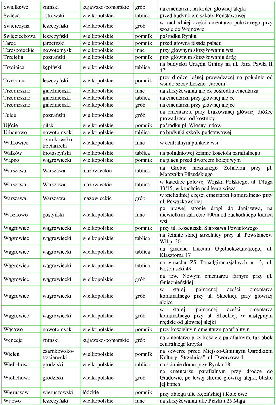 Terespotockie nowotomyski wielkopolskie inne przy głównym skrzyżowaniu wsi Trzcielin poznański wielkopolskie pomnik przy głównym skrzyżowaniu dróg Trzcinica kępiński wielkopolskie tablica na budynku