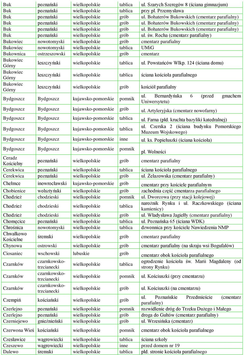 Bohaterów Bukowskich (cmentarz parafialny) Buk poznański wielkopolskie grób ul. św.