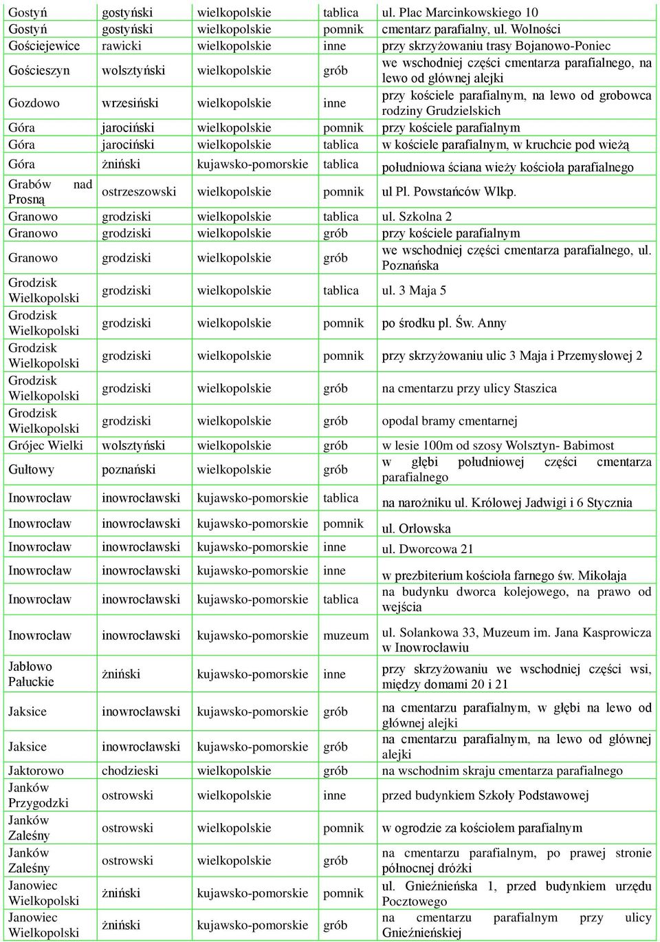 alejki Gozdowo wrzesiński wielkopolskie inne przy kościele parafialnym, na lewo od grobowca rodziny Grudzielskich Góra jarociński wielkopolskie pomnik przy kościele parafialnym Góra jarociński