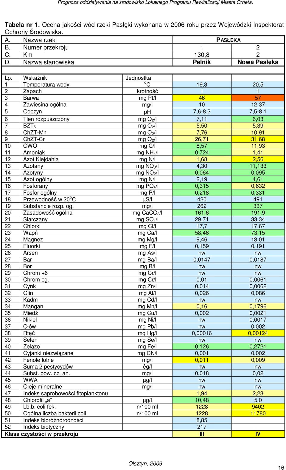 Wskaźnik Jednostka 1 Temperatura wody o C 19,3 20,5 2 Zapach krotność 1 1 3 Barwa mg Pt/l 46 57 4 Zawiesina ogólna mg/l 10 12,37 5 Odczyn ph 7,6-8,2 7,5-8,1 6 Tlen rozpuszczony mg O 2/l 7,11 6,03 7