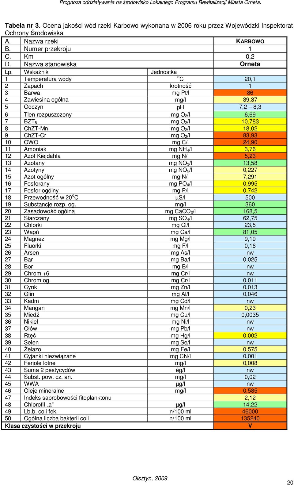 ChZT-Mn mg O 2/l 18,02 9 ChZT-Cr mg O 2/l 83,93 10 OWO mg C/l 24,90 11 Amoniak mg NH 4/l 3,76 12 Azot Kiejdahla mg N/l 5,23 13 Azotany mg NO 3/l 13,58 14 Azotyny mg NO 2/l 0,227 15 Azot ogólny mg N/l