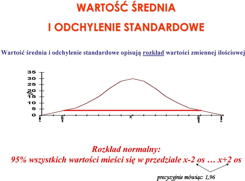 35 30 25 20 % 15 10 5 0 min x-2s X x+2s max Rozkład normalny: 95%