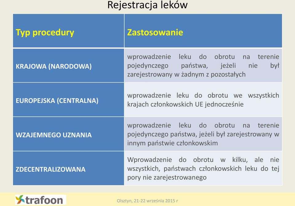 jednocześnie WZAJEMNEGO UZNANIA ZDECENTRALIZOWANA wprowadzenie leku do obrotu na terenie pojedynczego państwa, jeżeli był zarejestrowany