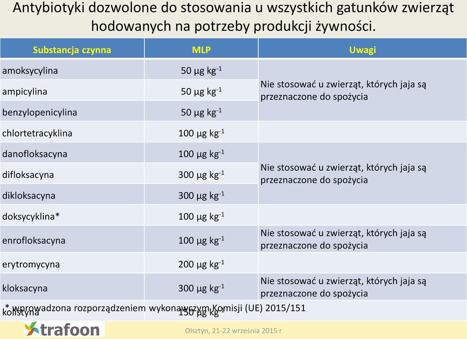 spożycia danofloksacyna 100 µg kg -1 difloksacyna 300 µg kg -1 Nie stosować u zwierząt, których jaja są przeznaczone do spożycia dikloksacyna 300 µg kg -1 doksycyklina* 100 µg kg -1