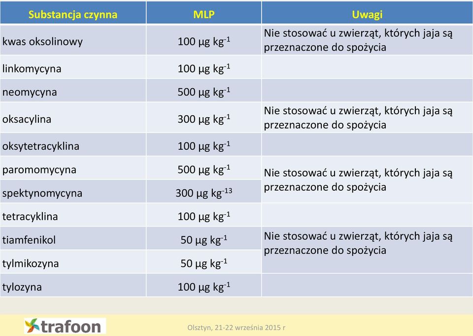 µg kg -1 paromomycyna 500 µg kg -1 Nie stosować u zwierząt, których jaja są spektynomycyna 300 µg kg -13 przeznaczone do spożycia tetracyklina