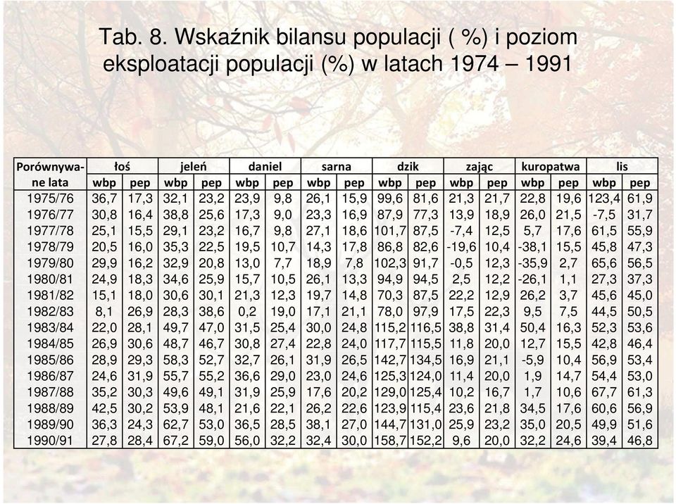 wbp pep wbp pep 1975/76 36,7 17,3 32,1 23,2 23,9 9,8 26,1 15,9 99,6 81,6 21,3 21,7 22,8 19,6 123,4 61,9 1976/77 30,8 16,4 38,8 25,6 17,3 9,0 23,3 16,9 87,9 77,3 13,9 18,9 26,0 21,5-7,5 31,7 1977/78