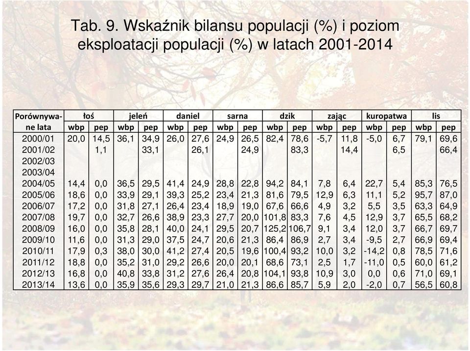 wbp pep wbp pep 2000/01 20,0 14,5 36,1 34,9 26,0 27,6 24,9 26,5 82,4 78,6-5,7 11,8-5,0 6,7 79,1 69,6 2001/02 1,1 33,1 26,1 24,9 83,3 14,4 6,5 66,4 2002/03 2003/04 2004/05 14,4 0,0 36,5 29,5 41,4 24,9