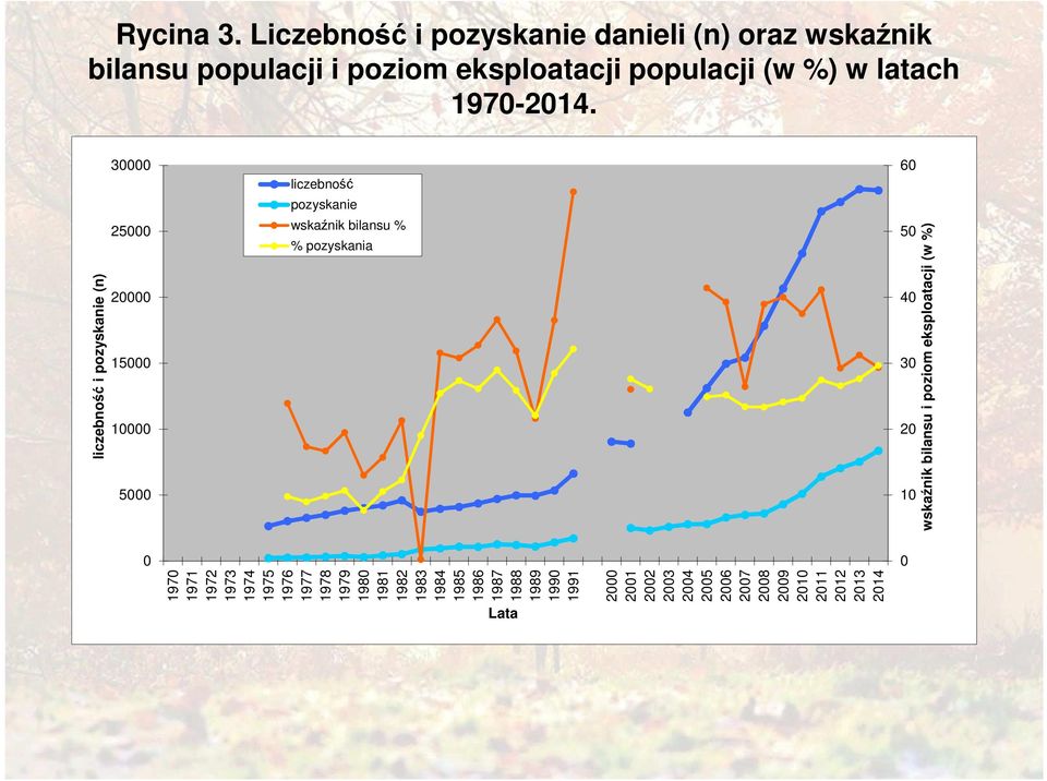 30000 liczebność 60 pozyskanie 25000 20000 15000 10000 5000 50 40 30 20 10 0 0 1970 1971 1972 1973 1974 1975 1976 1977 1978