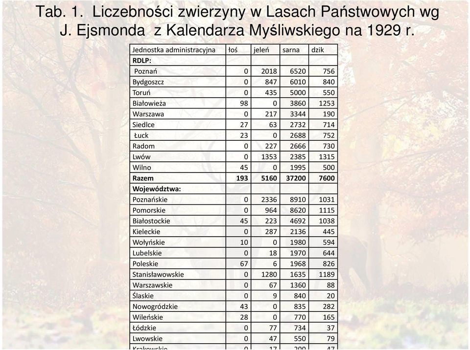 Łuck 23 0 2688 752 Radom 0 227 2666 730 Lwów 0 1353 2385 1315 Wilno 45 0 1995 500 Razem 193 5160 37200 7600 Województwa: Poznańskie 0 2336 8910 1031 Pomorskie 0 964 8620 1115 Białostockie 45 223