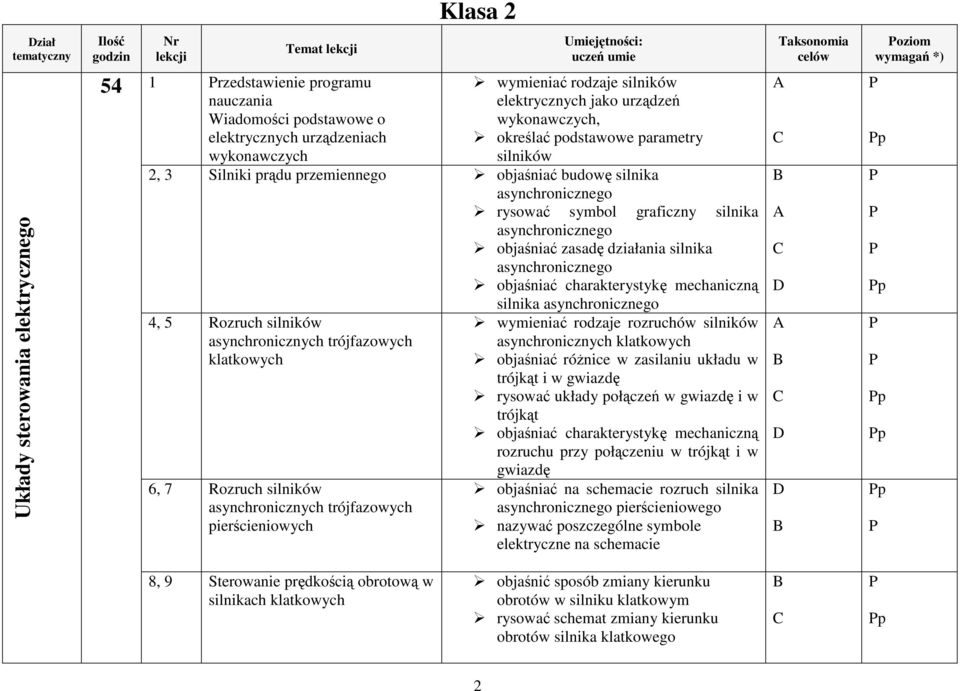 objaśniać budowę silnika asynchronicznego rysować symbol graficzny silnika asynchronicznego objaśniać zasadę działania silnika asynchronicznego objaśniać charakterystykę mechaniczną silnika