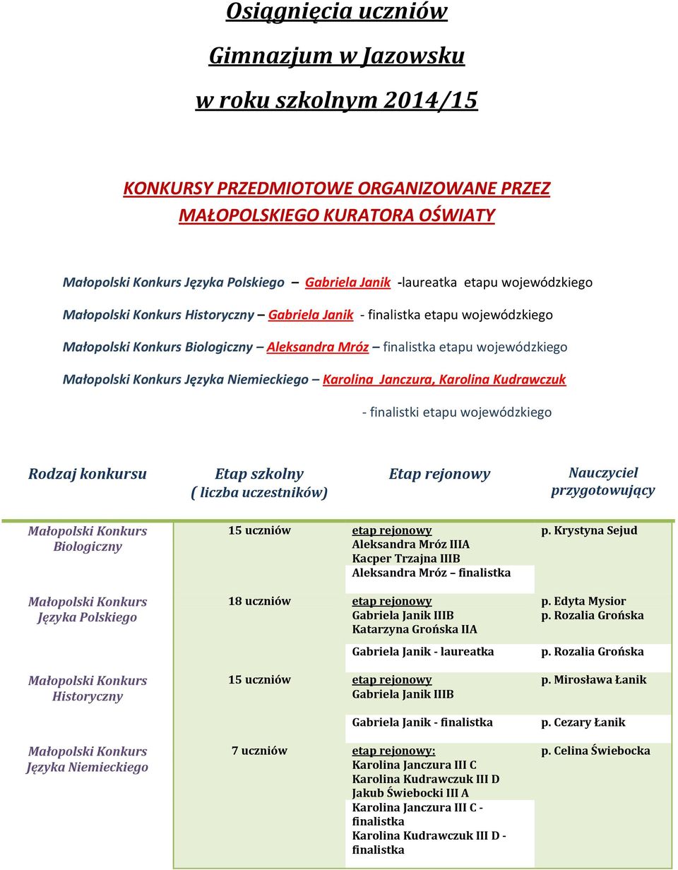 wojewódzkiego Rodzaj konkursu ( liczba uczestników) Etap rejonowy Biologiczny Języka Polskiego Historyczny Języka Niemieckiego 15 uczniów etap rejonowy Aleksandra Mróz IIIA Kacper Trzajna IIIB