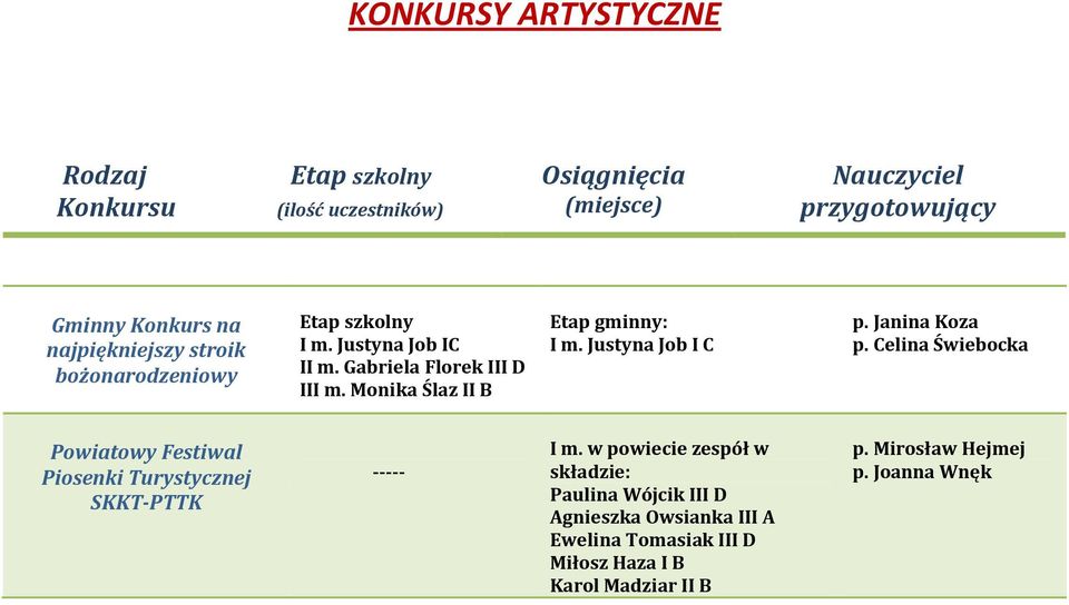 Justyna Job I C p. Janina Koza Powiatowy Festiwal Piosenki Turystycznej SKKT-PTTK ----- I m.