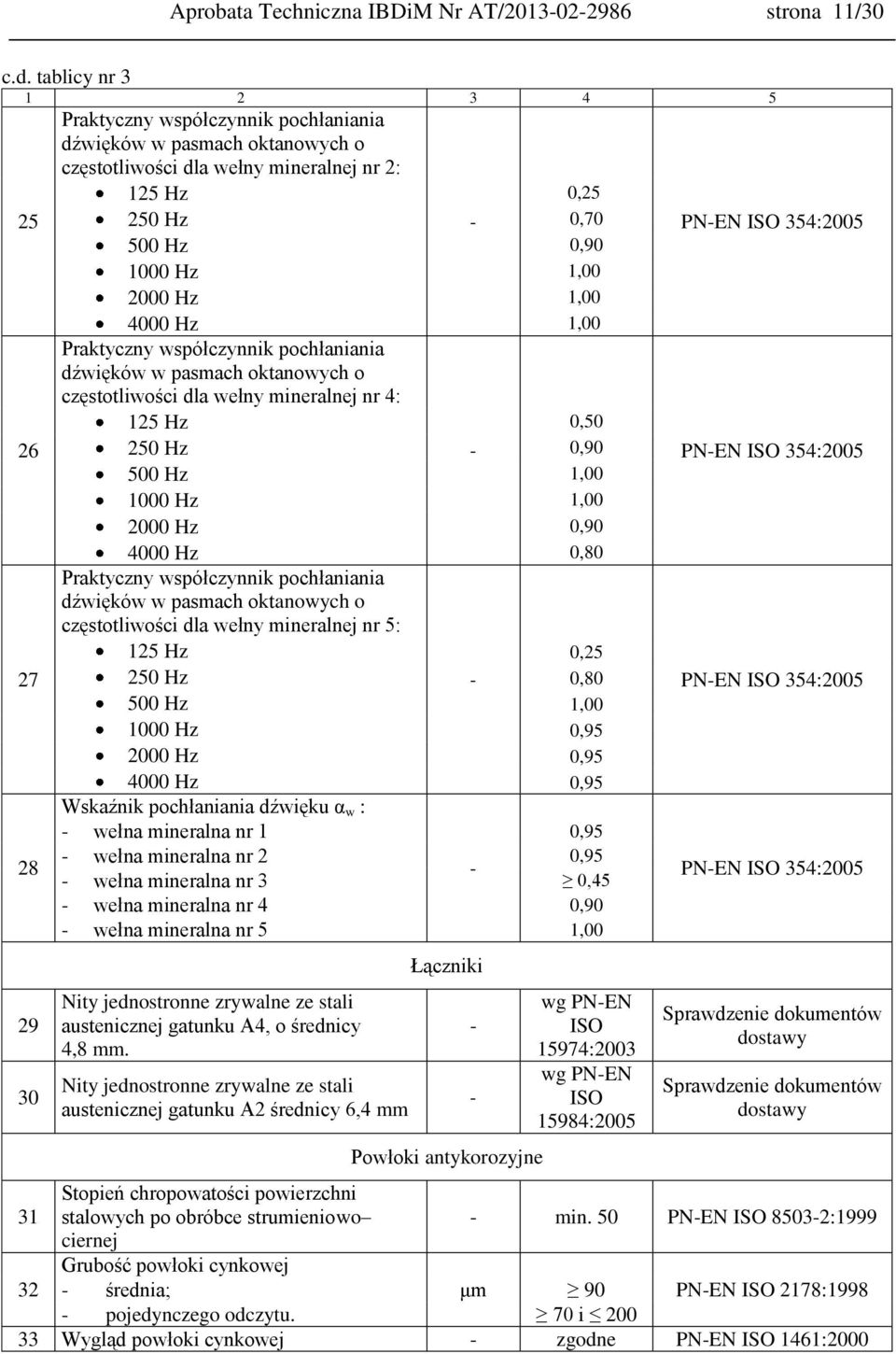 Hz 1,00 2000 Hz 1,00 4000 Hz 1,00 Praktyczny współczynnik pochłaniania dźwięków w pasmach oktanowych o częstotliwości dla wełny mineralnej nr 4: 125 Hz 0,50 26 250 Hz - 0,90 PN-EN ISO 354:2005 500 Hz