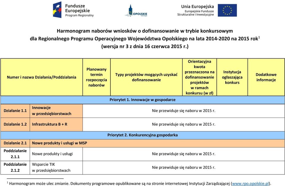 2 Infrastruktura B + R Priorytet 2. Konkurencyjna gospodarka Działanie 2.1 2.1.1 Nowe produkty i usługi w MSP Nowe produkty i usługi 2.1.2 Wsparcie TIK w przedsiębiorstwach 1 Harmonogram może ulec zmianie.