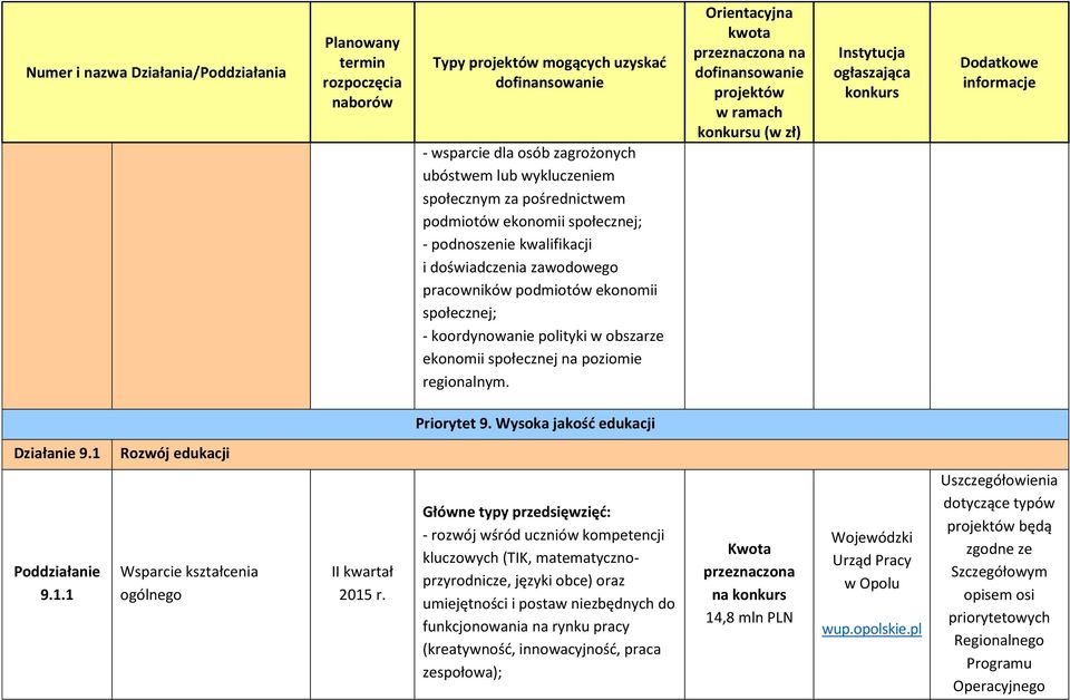 Wysoka jakość edukacji Działanie 9.1 