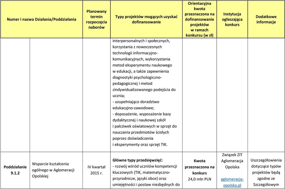 i palcówek oświatowych w sprzęt do nauczania przedmiotów ścisłych poprzez doświadczenia i eksperymenty oraz sprzęt TIK. u (w zł) 9.1.