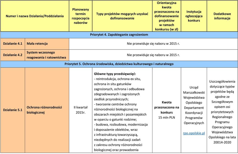 - reintrodukcja, ochrona ex situ, ochrona in situ gatunków zagrożonych, ochrona i odbudowa zdegradowanych i zagrożonych siedlisk przyrodniczych; - tworzenie centrów ochrony różnorodności biologicznej