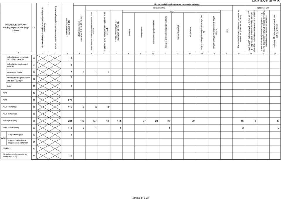 6, 7, 16,18, 19, 20) Razem załationych spra na rozpraie sędzioie SO (suma kol.6,7,16) sędzió SO z yłączeniem sędzió funkcyjnych sędzió funkcyjnych SO (suma kol.