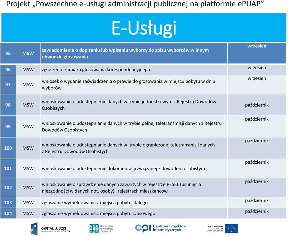 w trybie pełnej teletransmisji danych z Rejestru Dowodów Osobistych wnioskowanie o udostępnianie danych w trybie ograniczonej teletransmisji danych z Rejestru Dowodów Osobistych 101 MSW wnioskowanie