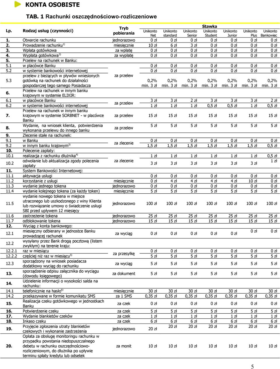 Prowadzenie rachunku 1) miesięcznie 1 6 zł 3 zł 3. Wpłata gotówkowa za wpłatę 4. Wypłata gotówkowa 2) za wypłatę 5. Przelew na rachunek w Banku: 5.1 w placówce Banku 5.