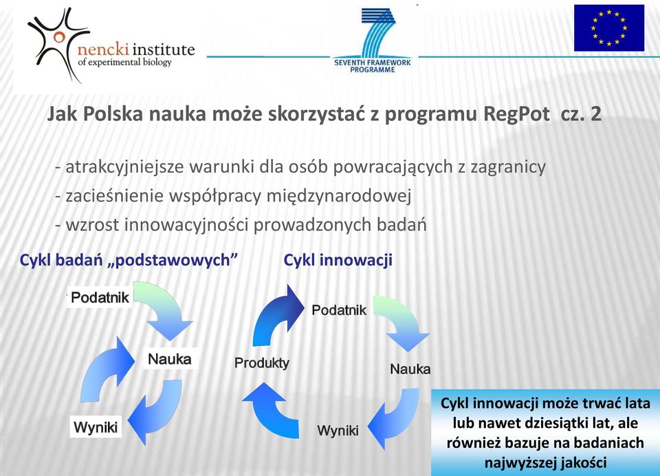 międzynarodowej - wzrost innowacyjności prowadzonych badao Cykl badao podstawowych Podatnik Cykl