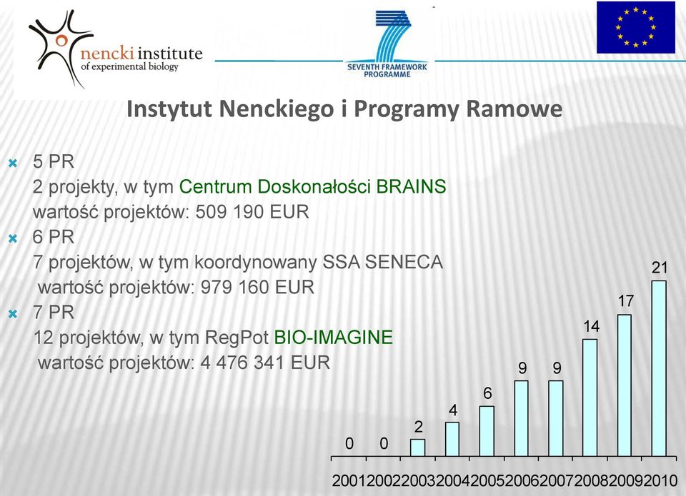 SENECA wartość projektów: 979 160 EUR 7 PR 12 projektów, w tym RegPot BIO-IMAGINE