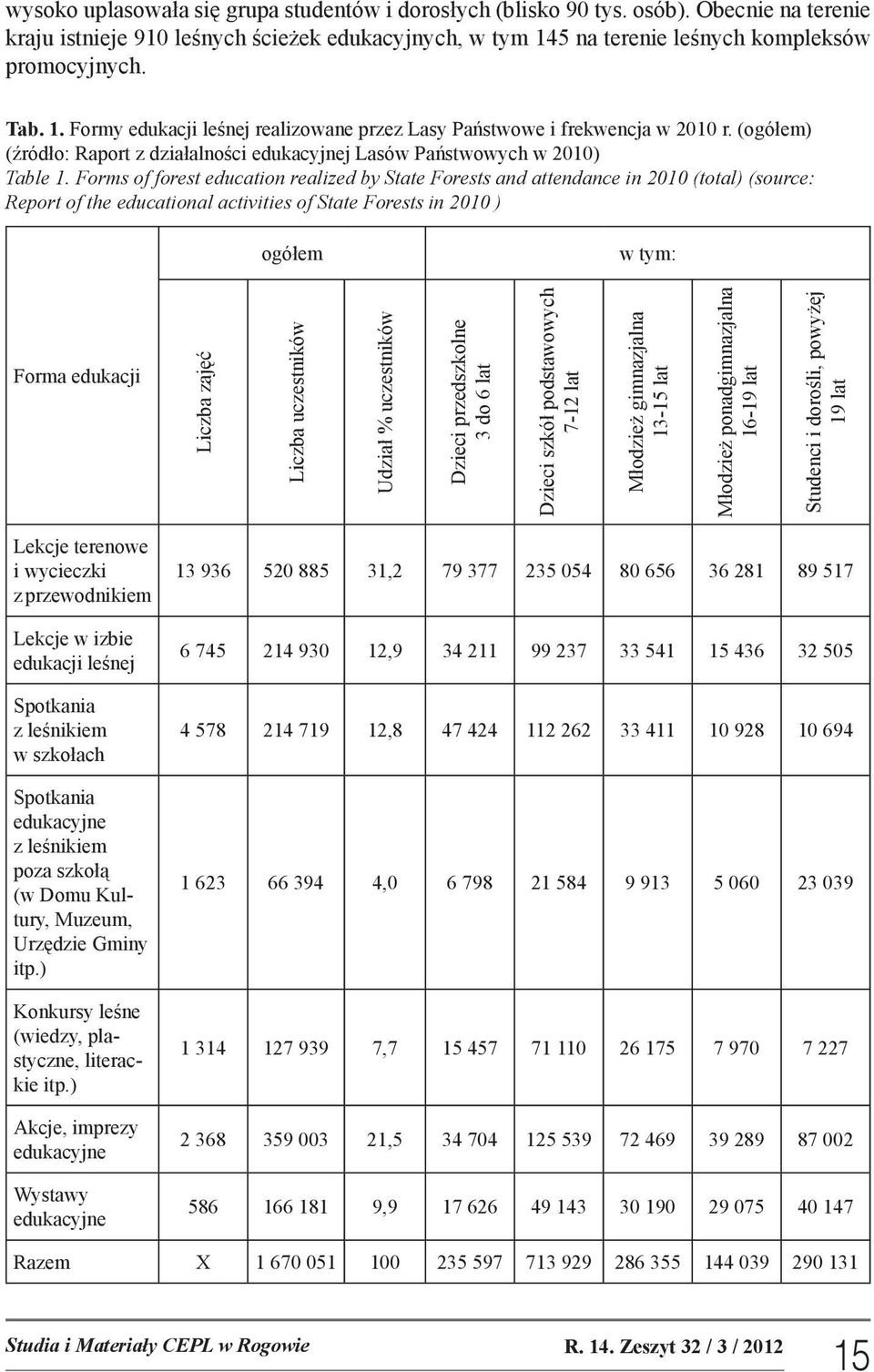 Forms of forest education realized by State Forests and attendance in 2010 (total) (source: Report of the educational activities of State Forests in 2010 ) ogółem w tym: Forma edukacji Liczba zajęć