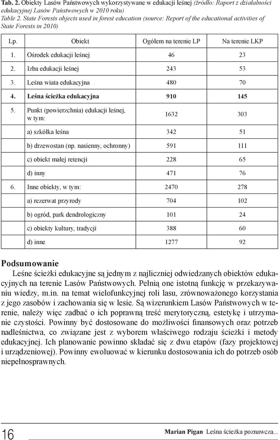 Ośrodek edukacji leśnej 46 23 2. Izba edukacji leśnej 243 53 3. Leśna wiata edukacyjna 480 70 4. Leśna ścieżka edukacyjna 910 145 5.