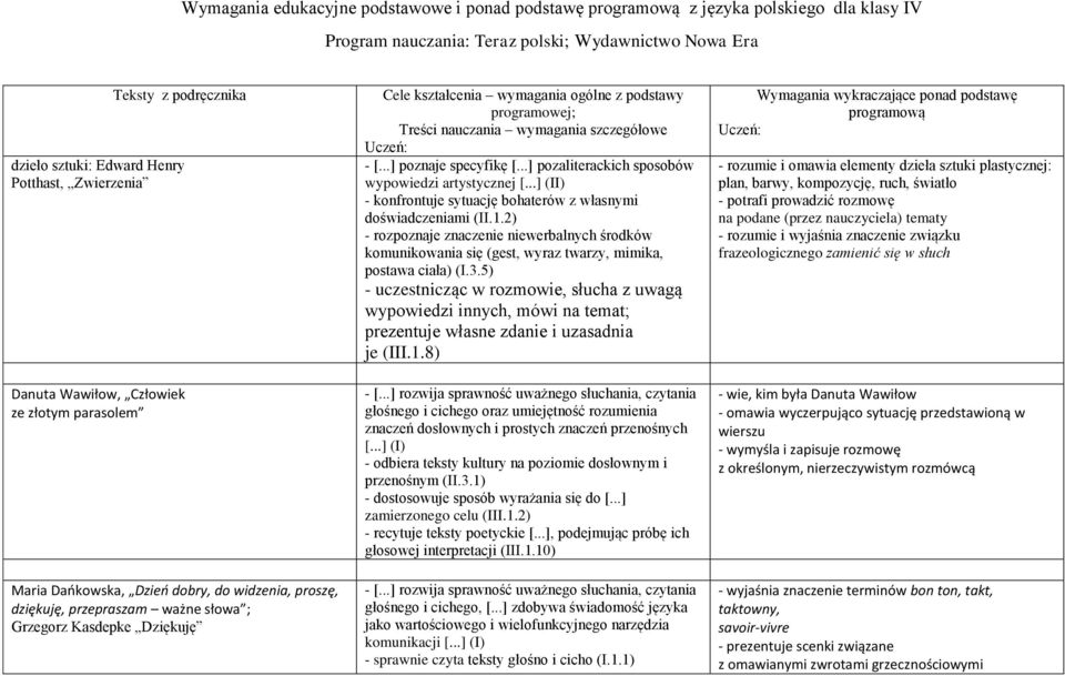 wymagania ogólne z podstawy programowej; Treści nauczania wymagania szczegółowe Uczeń: - [...] poznaje specyfikę [...] pozaliterackich sposobów wypowiedzi artystycznej [.