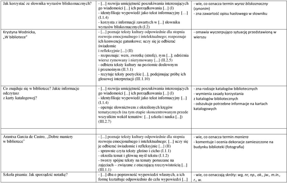 ..] słowniku wyrazów bliskoznacznych (I.2) rozwoju emocjonalnego i intelektualnego; rozpoznaje ich konwencje gatunkowe; uczy się je odbierać świadomie i refleksyjnie [.