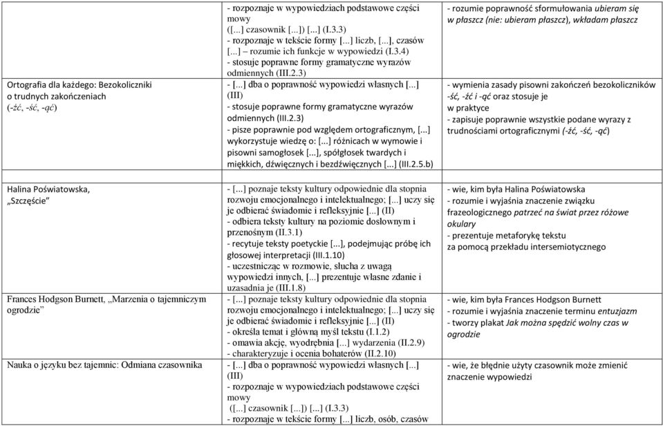 ..] dba o poprawność wypowiedzi własnych [...] - stosuje poprawne formy gramatyczne wyrazów odmiennych (III.2.3) - pisze poprawnie pod względem ortograficznym, *...+ wykorzystuje wiedzę o: *.