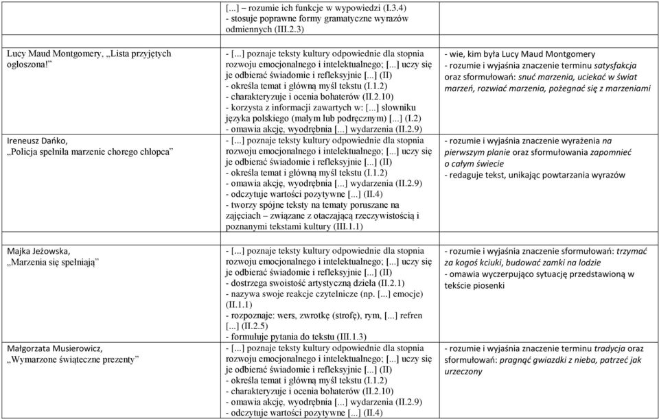 4) - stosuje poprawne formy gramatyczne wyrazów odmiennych (III.2.3) - charakteryzuje i ocenia bohaterów (II.2.10) - korzysta z informacji zawartych w: [.