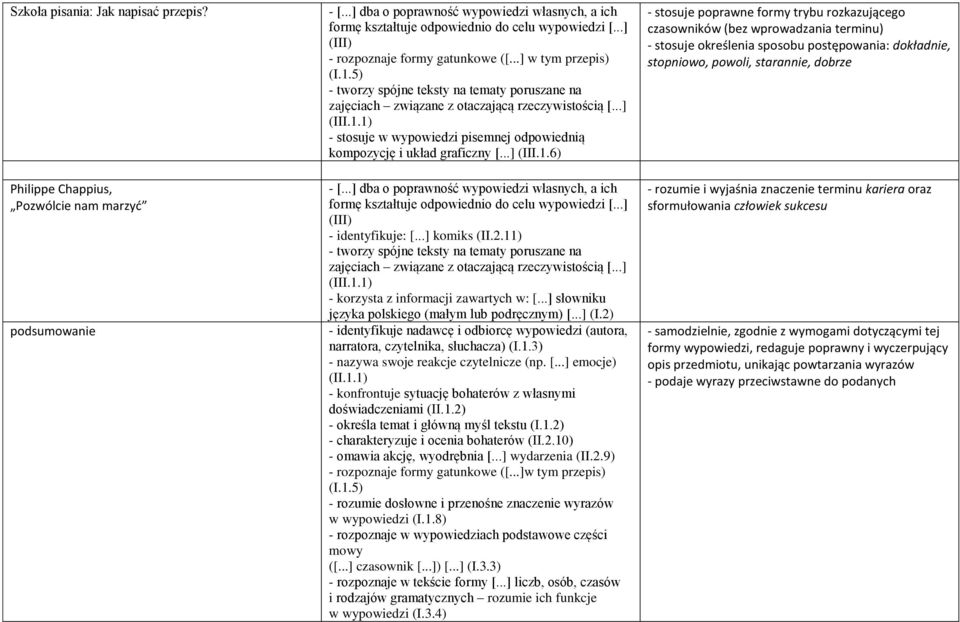 ..] (III.1.6) - [...] dba o poprawność wypowiedzi własnych, a ich formę kształtuje odpowiednio do celu wypowiedzi [...] - identyfikuje: [...] komiks (II.2.