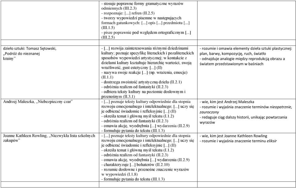 ..] rozwija zainteresowania różnymi dziedzinami kultury; poznaje specyfikę literackich i pozaliterackich sposobów wypowiedzi artystycznej; w kontakcie z dziełami kultury kształtuje hierarchię