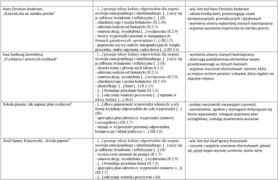 ..] (III 2.6) - odróżnia realizm od fantastyki (II.2.3) - charakteryzuje i ocenia bohaterów (II.2.10) - identyfikuje: [...] baśń [...] (II.2.11) - [...] formułuje przesłanie baśni (II.3.2) - [.