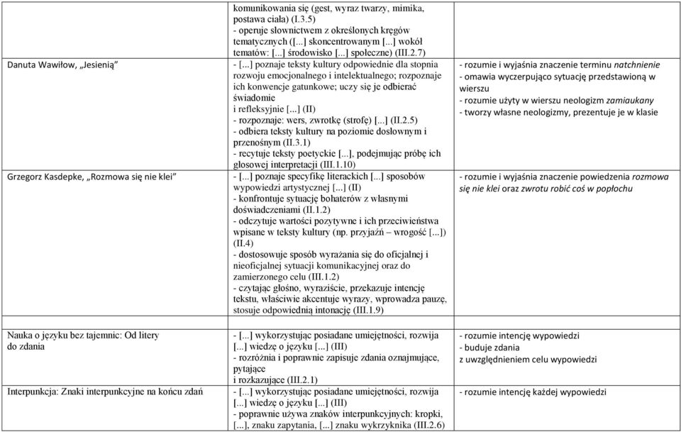 7) rozwoju emocjonalnego i intelektualnego; rozpoznaje ich konwencje gatunkowe; uczy się je odbierać świadomie i refleksyjnie [...] (II) - rozpoznaje: wers, zwrotkę (strofę) [...] (II.2.