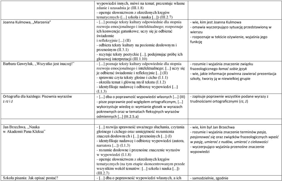 ..] (II) - odbiera teksty kultury na poziomie dosłownym i przenośnym (II.3.1) - recytuje teksty poetyckie [...], podejmując próbę ich głosowej interpretacji (III.1.10) - sprawnie czyta teksty głośno i cicho (I.