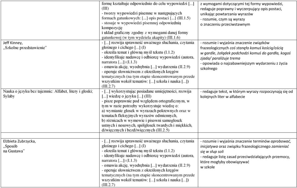 5) - stosuje w wypowiedzi pisemnej odpowiednią kompozycję i układ graficzny zgodny z wymogami danej formy gatunkowej (w tym wydziela akapity) (III.1.6) - [.