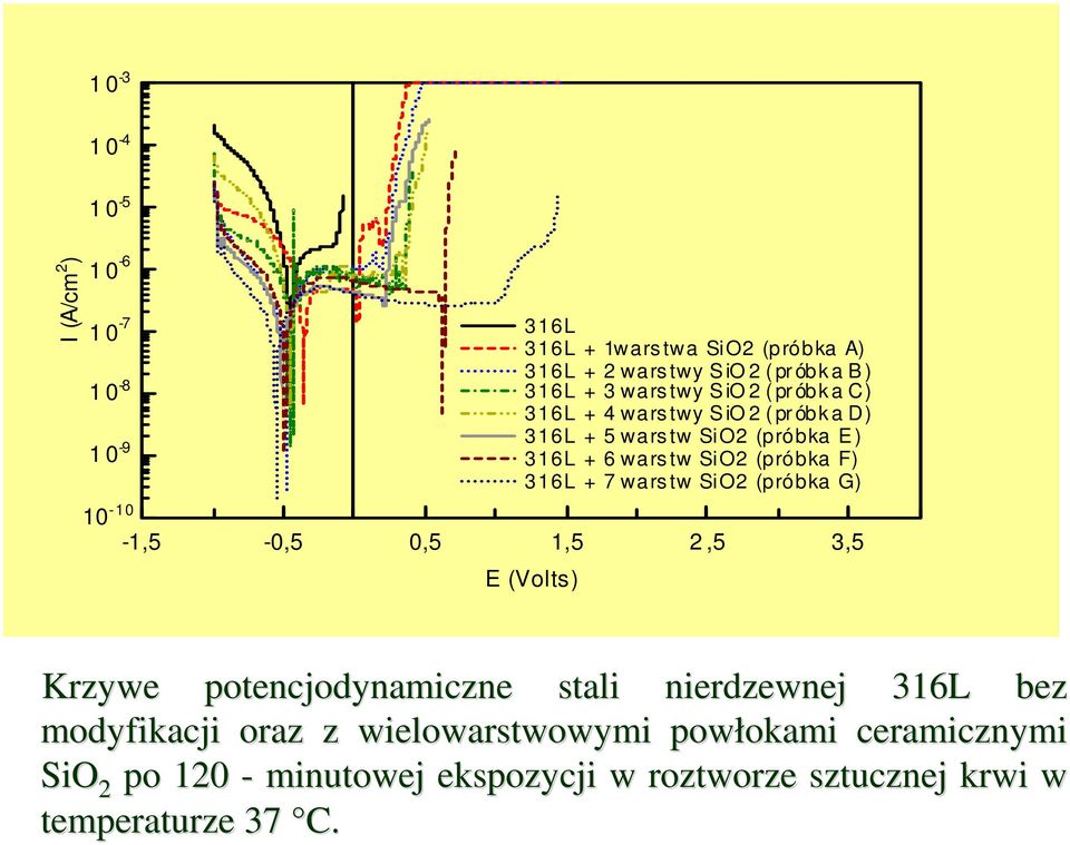 (próbka F) 316L + 7 wars tw SiO2 (próbka G) -1,5-0,5 0,5 1,5 2,5 3,5 E (Volts) Krzywe potencjodynamiczne stali nierdzewnej 316L bez