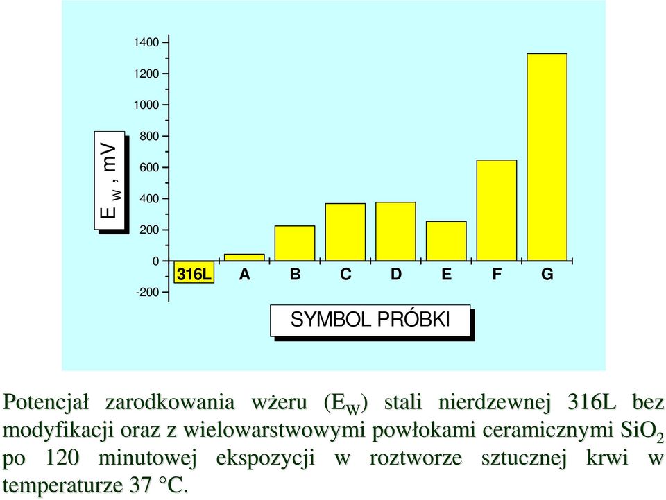 modyfikacji oraz z wielowarstwowymi powłokami ceramicznymi SiO 2 po