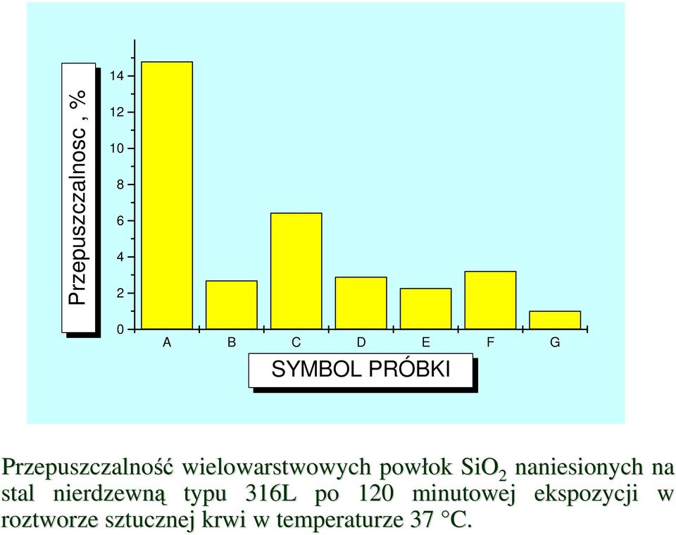 SiO 2 naniesionych na stal nierdzewną typu 316L po 120