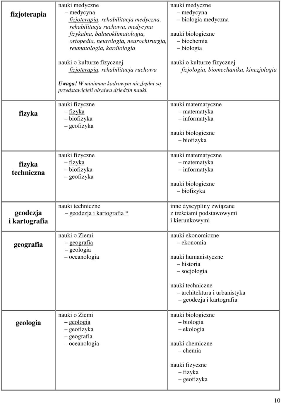 W minimum kadrowym niezbędni są przedstawicieli obydwu dziedzin nauki.
