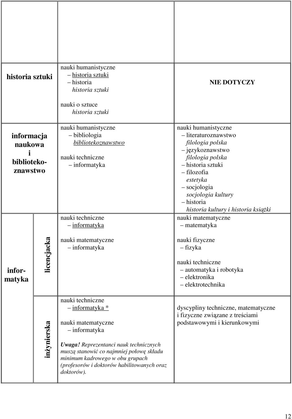 matematyczne fizyka automatyka i robotyka elektronika elektrotechnika inŝynierska * nauki matematyczne Uwaga!