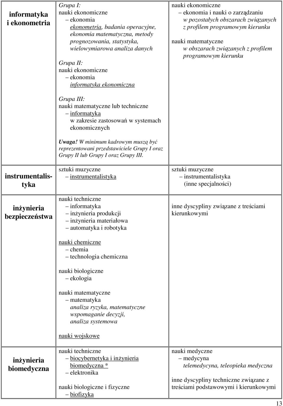 W minimum kadrowym muszą być reprezentowani przedstawiciele Grupy I oraz Grupy II lub Grupy I oraz Grupy III.