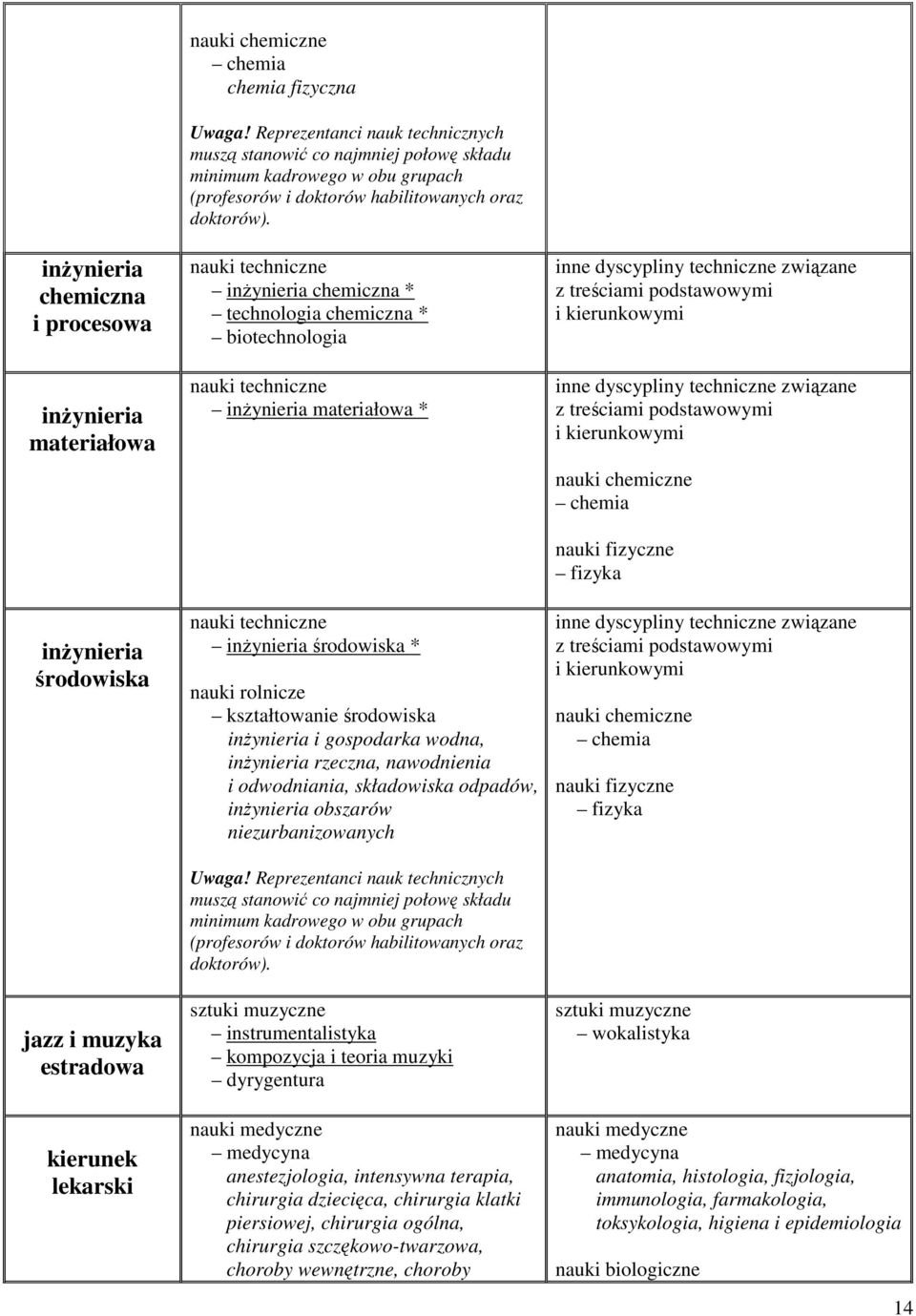 inŝynieria chemiczna * technologia chemiczna * biotechnologia inŝynieria materiałowa * inŝynieria środowiska * kształtowanie środowiska inŝynieria i gospodarka wodna, inŝynieria rzeczna, nawodnienia