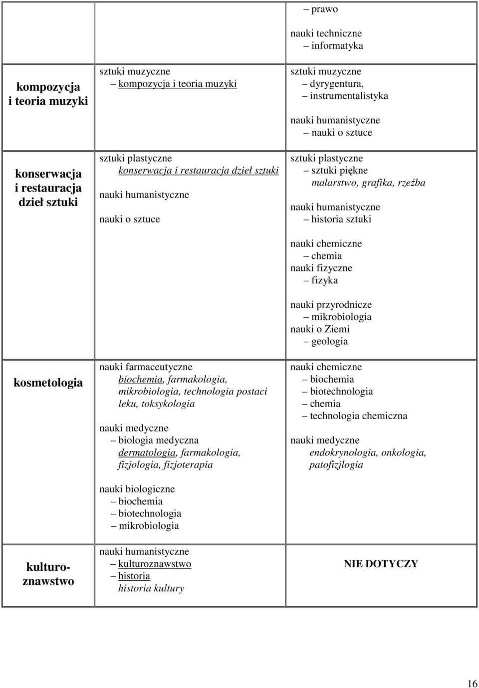 fizjologia, fizjoterapia biotechnologia kulturoznawstwo historia kultury sztuki muzyczne dyrygentura, instrumentalistyka nauki o sztuce sztuki piękne malarstwo,