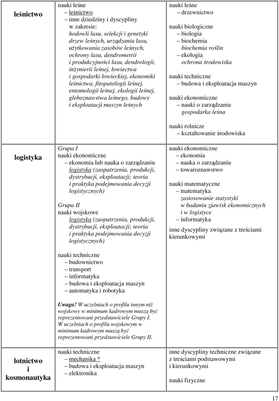 leśnej, gleboznawstwa leśnego, budowy i eksploatacji maszyn leśnych Grupa I lub nauka o zarządzaniu logistyka (zaopatrzenia, produkcji, dystrybucji, eksploatacji; teoria i praktyka podejmowania