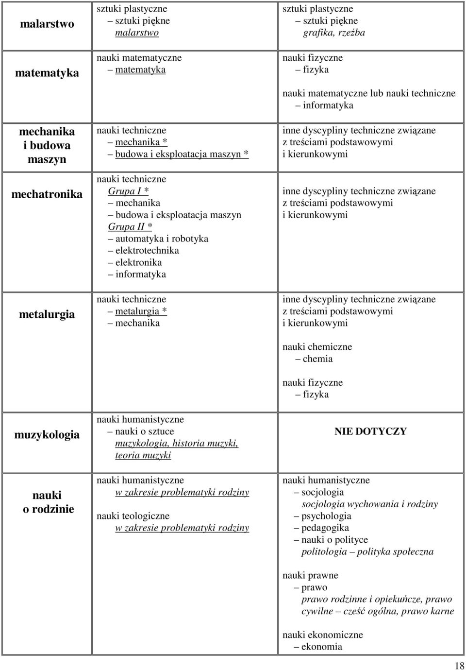 zakresie problematyki rodziny nauki teologiczne w zakresie problematyki rodziny sztuki piękne grafika, rzeźba fizyka nauki matematyczne lub inne dyscypliny techniczne związane z treściami