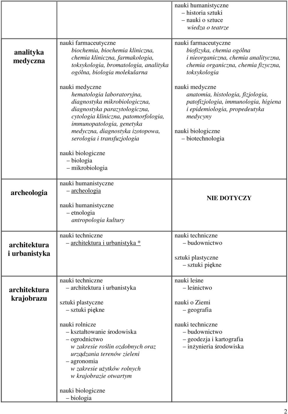 diagnostyka izotopowa, serologia i transfuzjologia archeologia etnologia antropologia kultury architektura i urbanistyka * architektura i urbanistyka sztuki piękne kształtowanie środowiska