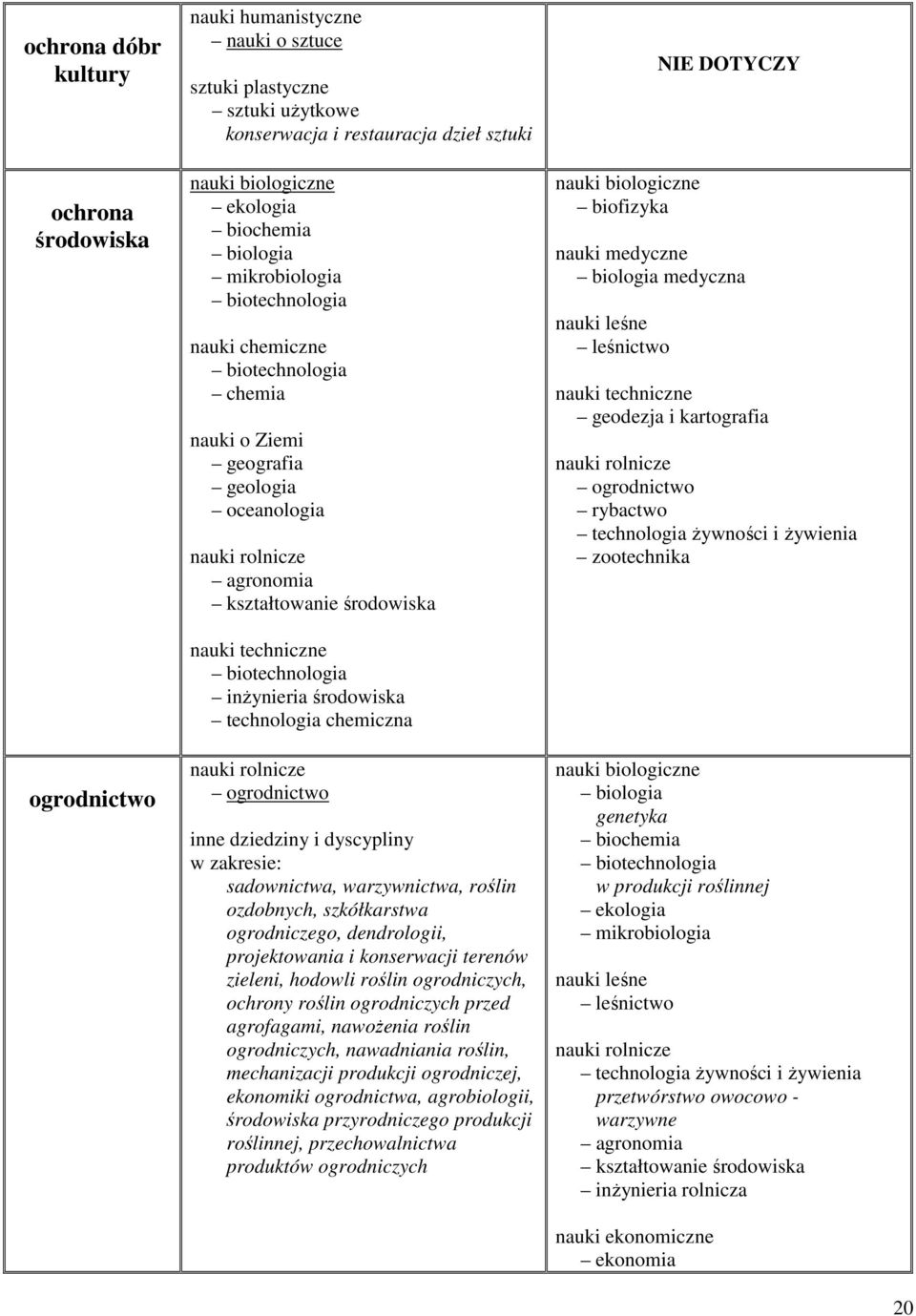 roślin ozdobnych, szkółkarstwa ogrodniczego, dendrologii, projektowania i konserwacji terenów zieleni, hodowli roślin ogrodniczych, ochrony roślin ogrodniczych przed agrofagami, nawoŝenia roślin